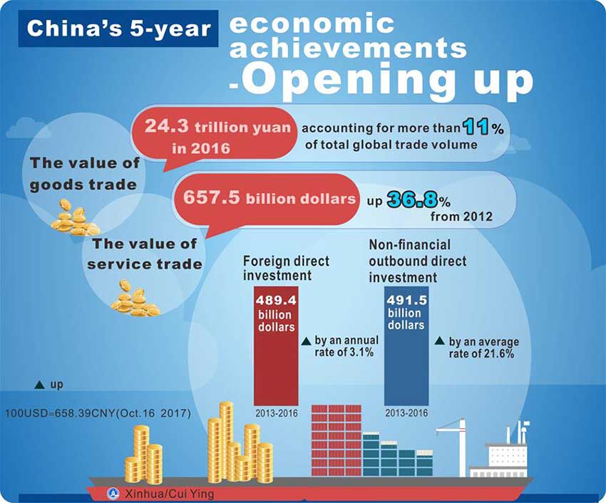 Graphics shows a series of data released by the National Bureau of Statistics on China's economic and social development since the 18th National Congress of the Communist Party of China (CPC) held in 2012. (Xinhua/Cui Ying)
