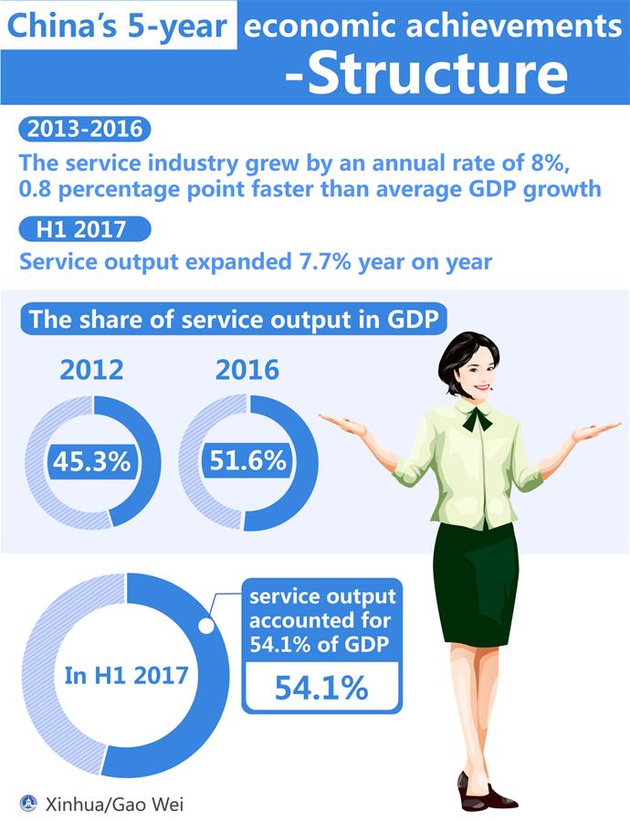 Graphics shows a series of data released by the National Bureau of Statistics on China's economic and social development since the 18th National Congress of the Communist Party of China (CPC) held in 2012. (Xinhua/Gao Wei)